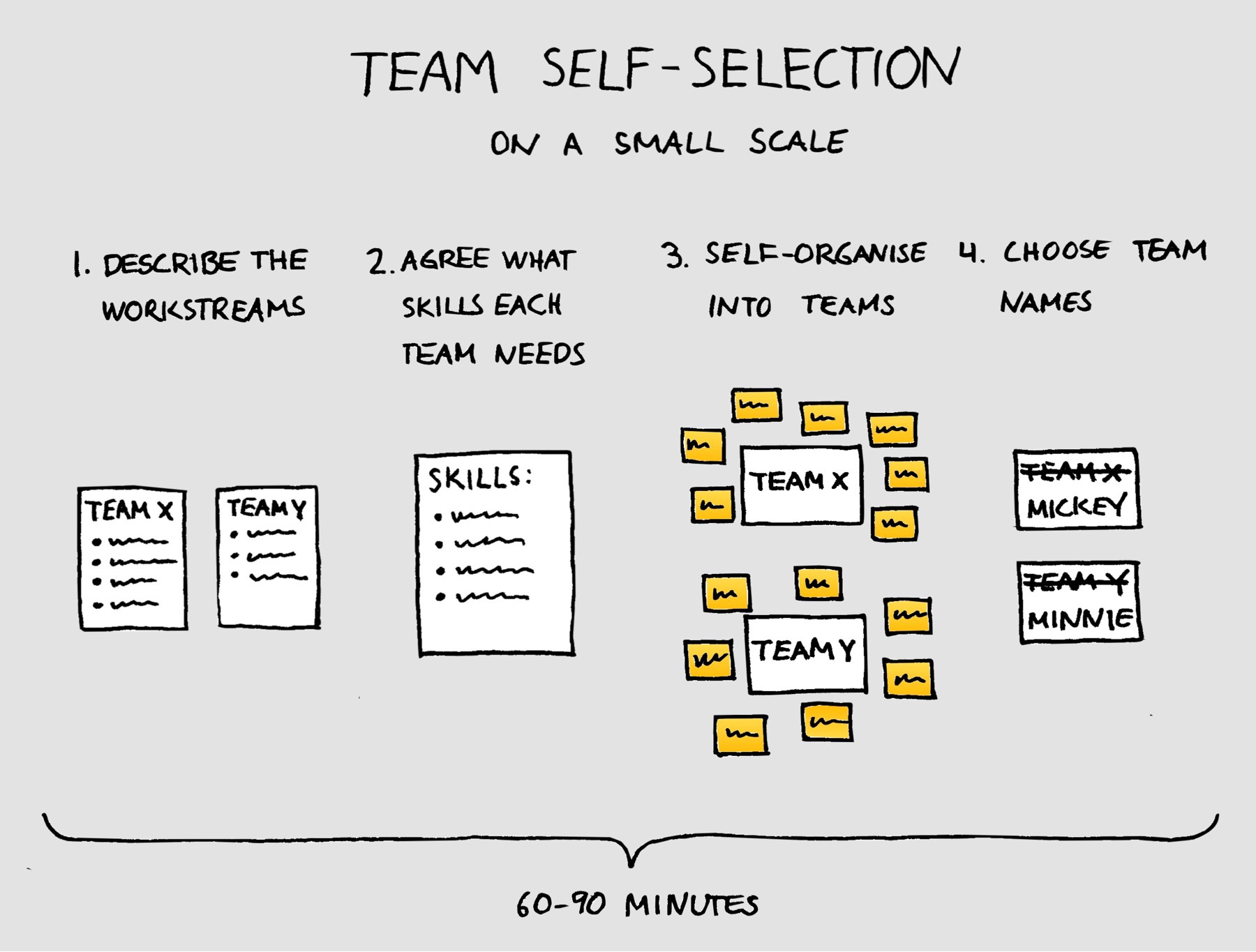 The structure of the self-selection workshop