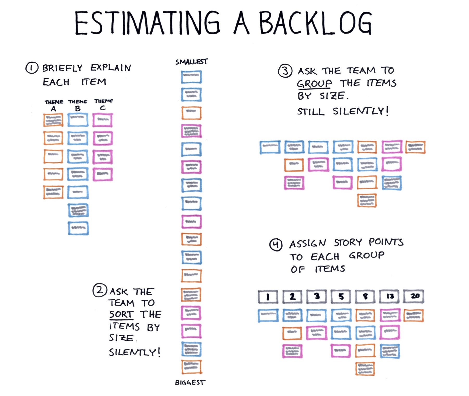A quick way to estimate a whole product backlog