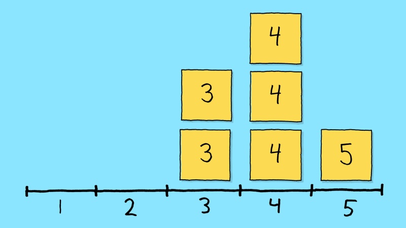 Histogram built of stickies